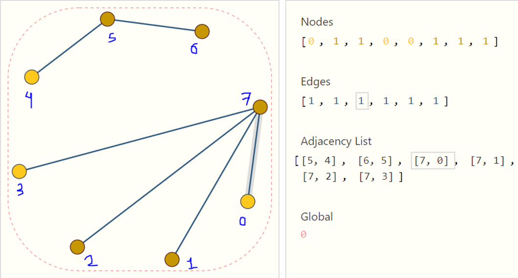 Figura 23. A la izquierda el grafo. A la derecha su representación tensorial (los tensores 'Nodes', 'Edges' y ‘Global’ almacenan las características escalares de los nodos, aristas y contexto global, respectivamente. Mientras que la lista de adyacencias almacena la conectividad.